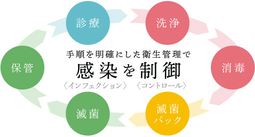 手順を明確にした衛生管理で感染を制御