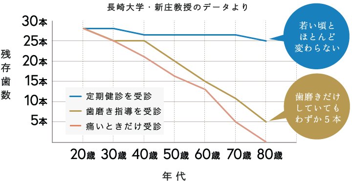 定期検診を受診：若い頃とほとんど変わらない／歯磨き指導を受診：歯磨きだけしていてもわずか5本